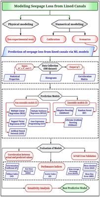 Predicting seepage losses from lined irrigation canals using machine learning models